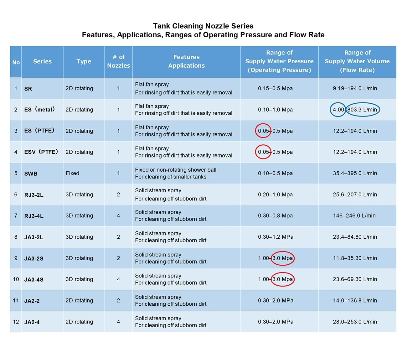 ตารางระบุการใช้แรงดัน