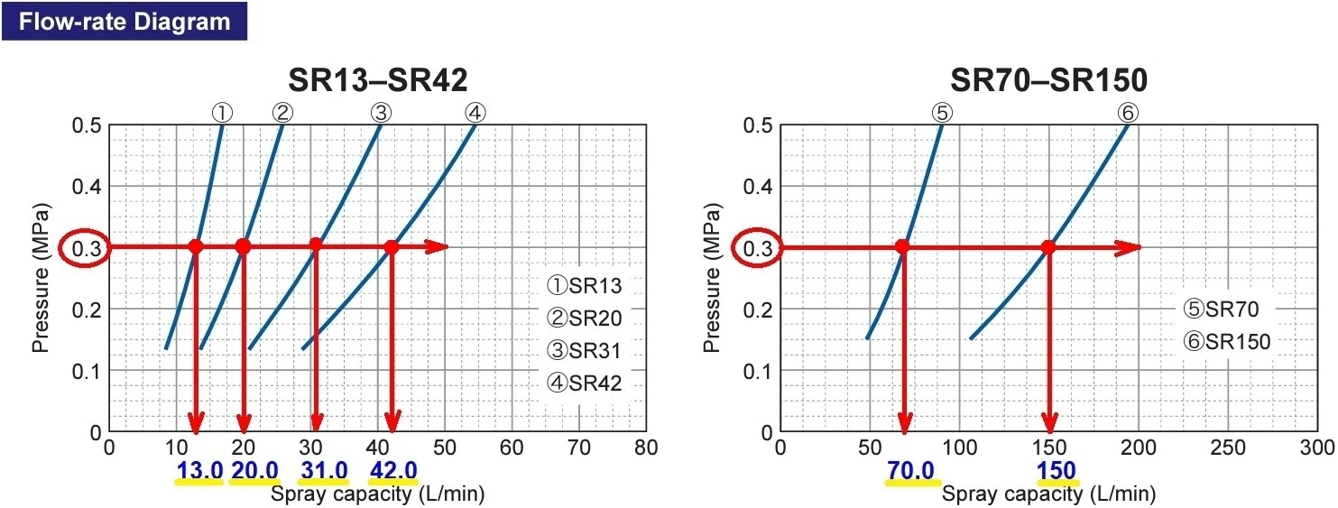 Flow rate diagram