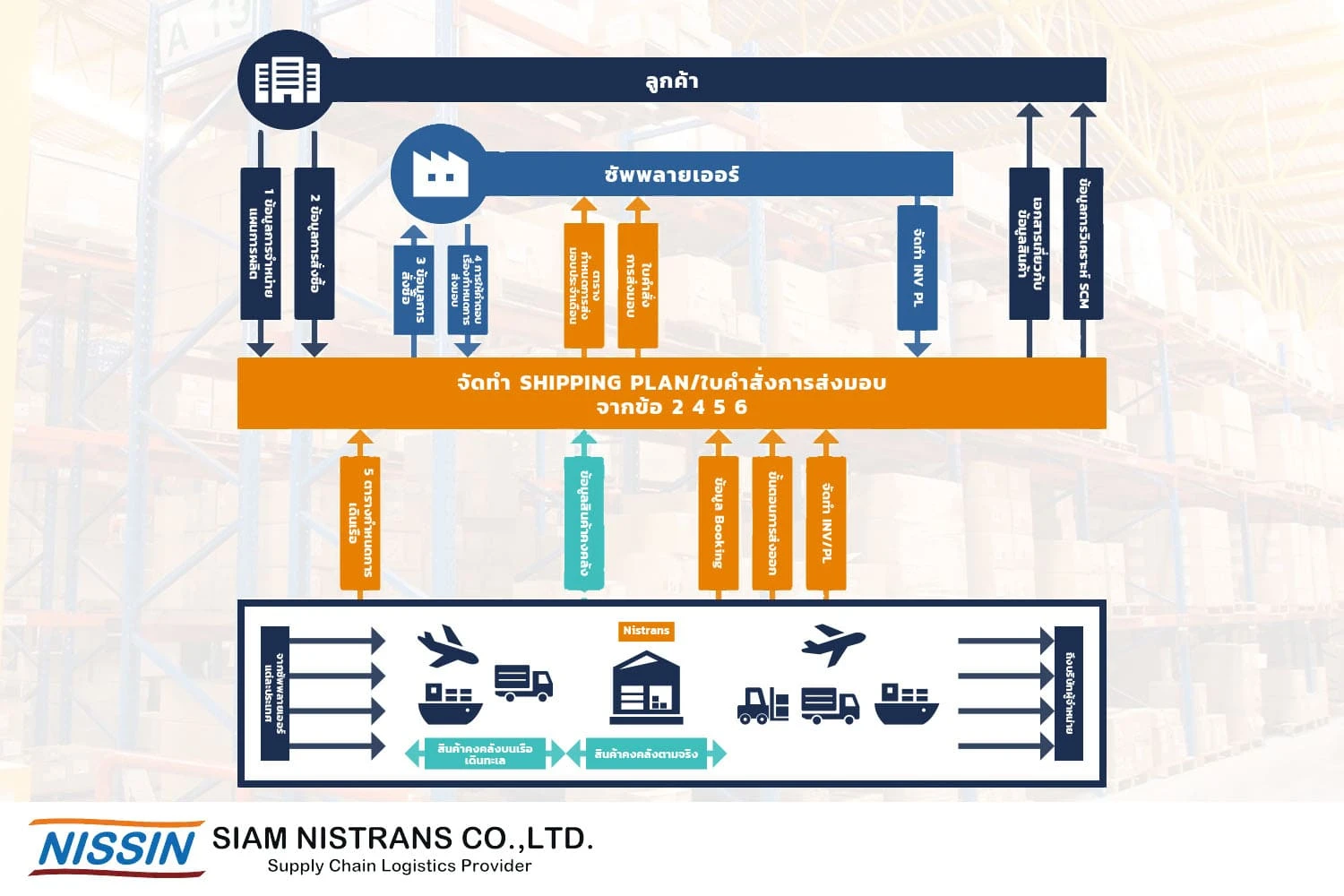 SCM (Supply Chain Management) คืออะไร?
