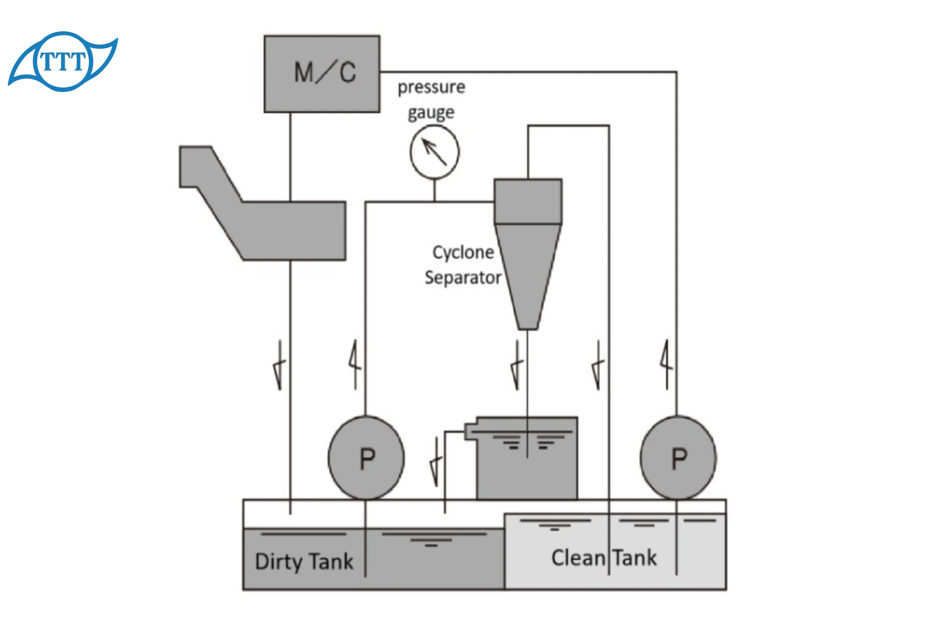 ทำความรู้จัก Cyclone Separator อุปกรณ์กรองสำหรับน้ำหล่อเย็นเครื่องจักร