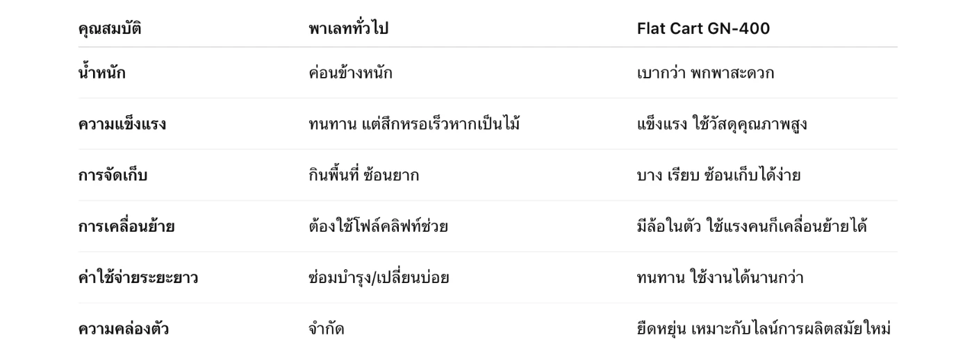 ทำไมควรเลือกใช้ Flat Cart GN‑400 แทนพาเลท? เบา แข็งแรง พกพาง่าย