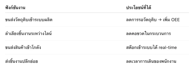 ทำไม AGV คือคำตอบของ Logistics ในโรงงานยุคใหม่