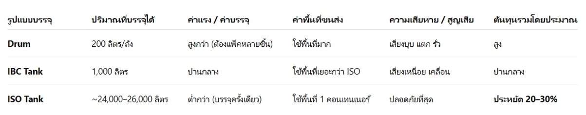 ส่งของเหลวไปต่างประเทศ 