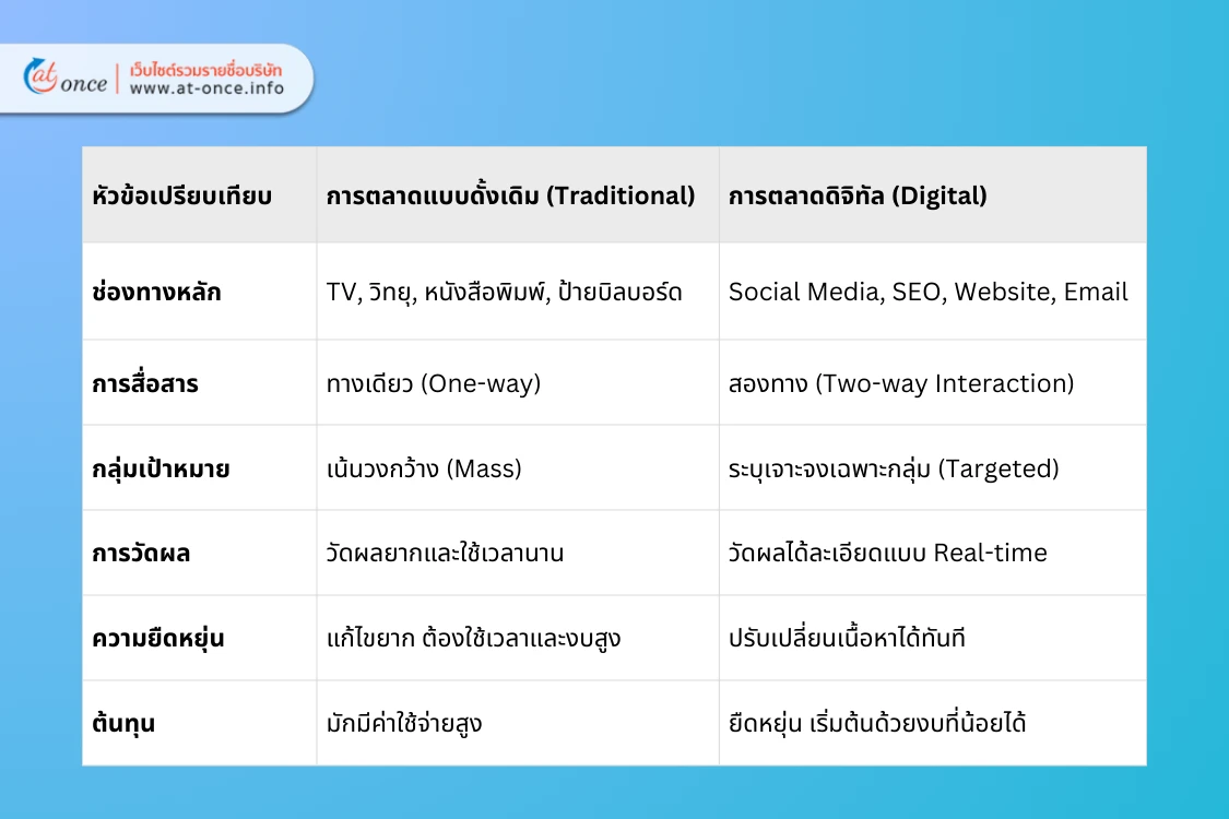 การตลาดตอบโจทย์ธุรกิจ