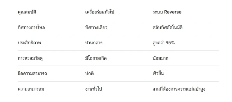 เปรียบเทียบ เครื่องร่อนทั่วไป vs ระบบ Reverse