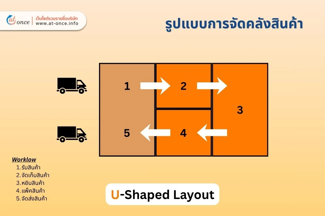 U-shape-warehouse-layout