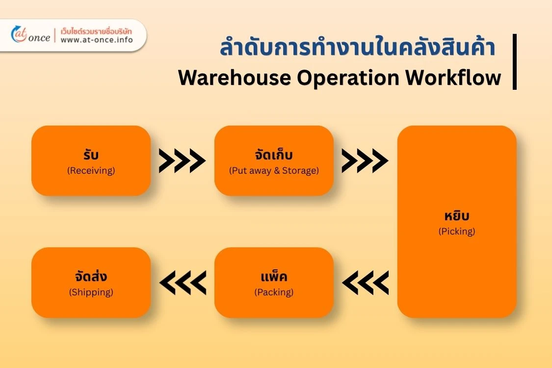 warehouse-operation-workflow