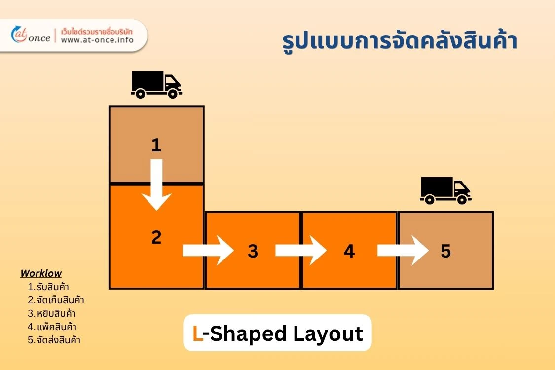 L-Shape-warehouse-layout