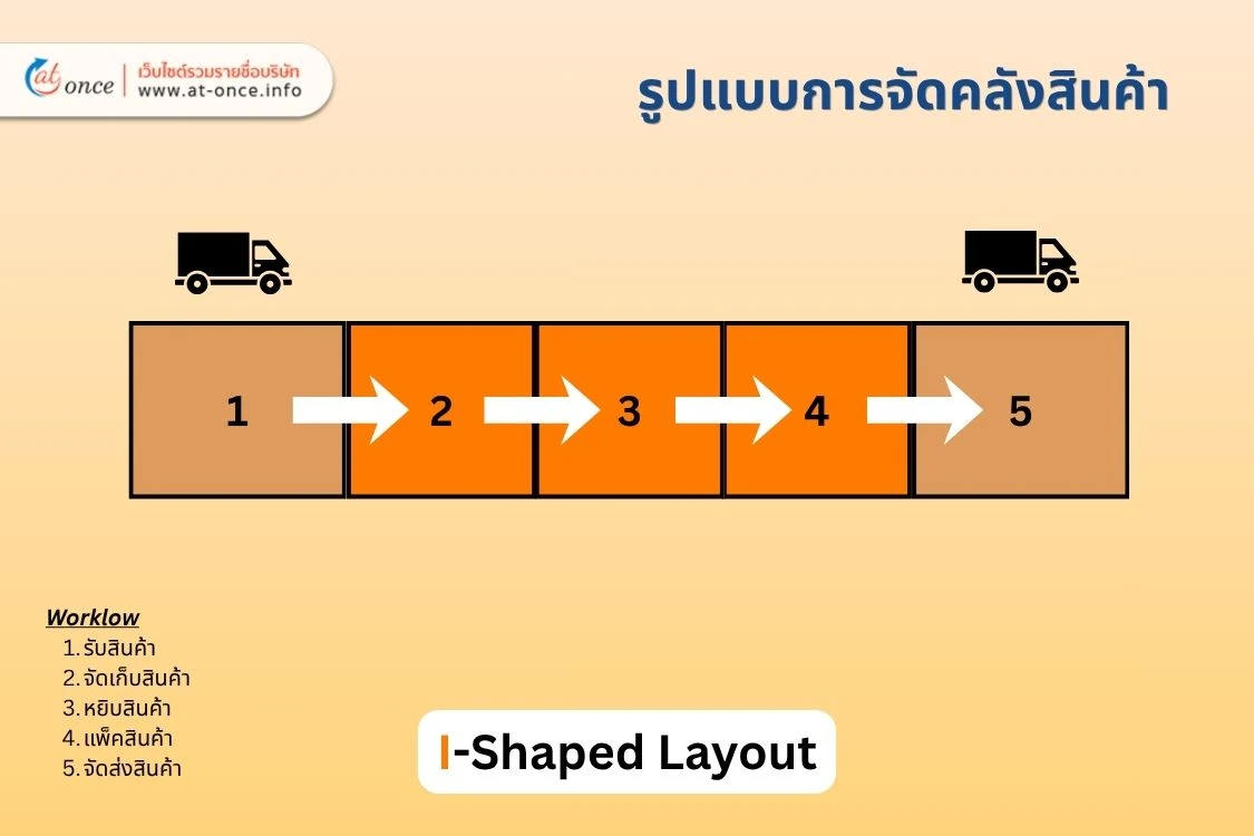 I-shape-warehouse-layout