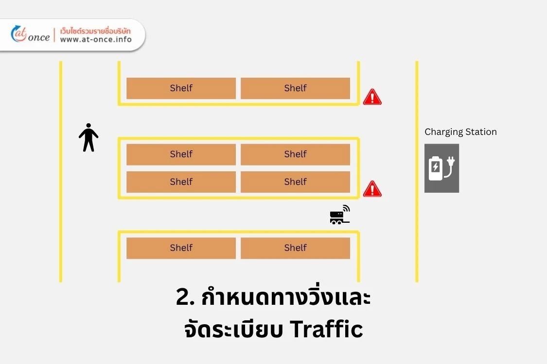 AGV-traffic