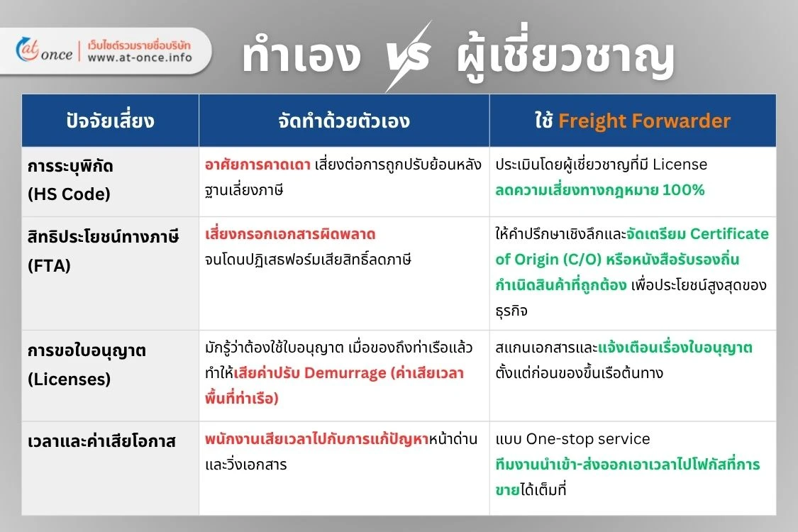 เปรียบเทียบการจัดการส่งด้วยตัวเองและจ้างผู้เชี่ยวชาญ