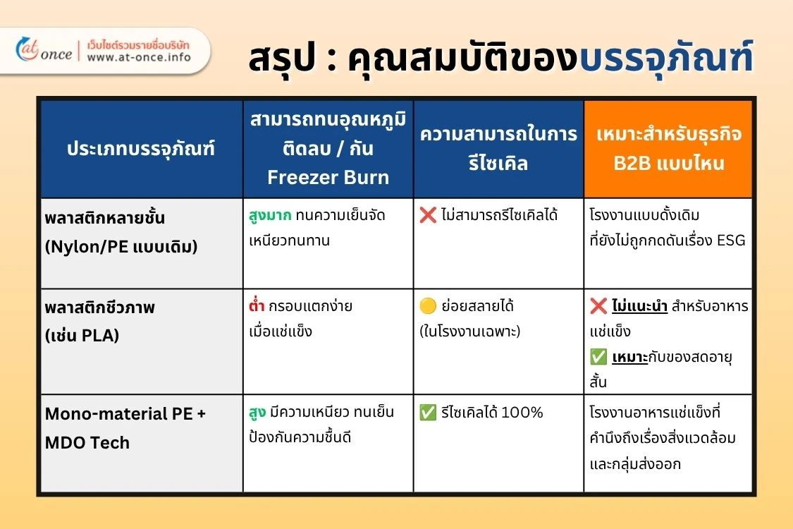 ตารางเปรียบเทียบคุณสมบัติบรรจุภัณฑ์สำหรับอาหารแช่แข็ง