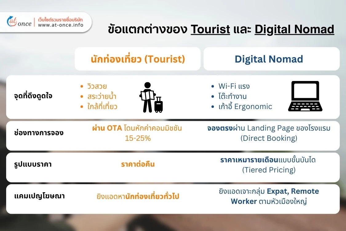 ตารางเปรียบเทียบนักท่องเที่ยวและNomad