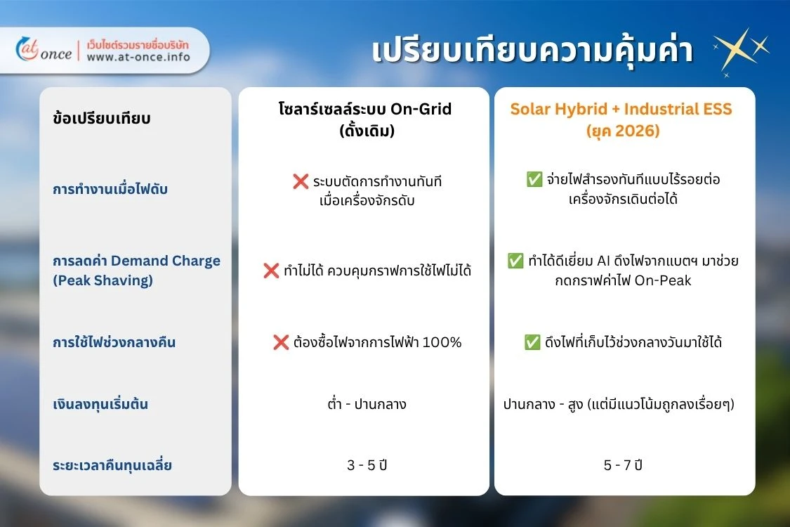 ตารางเปรียบเทียบระหว่างระบบโซลาร์เดิมกับใหม่