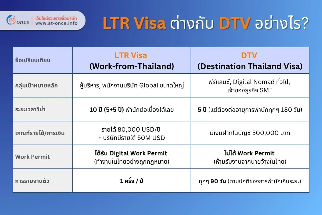 ความต่างของLTR Visa กับ DTV Visa 
