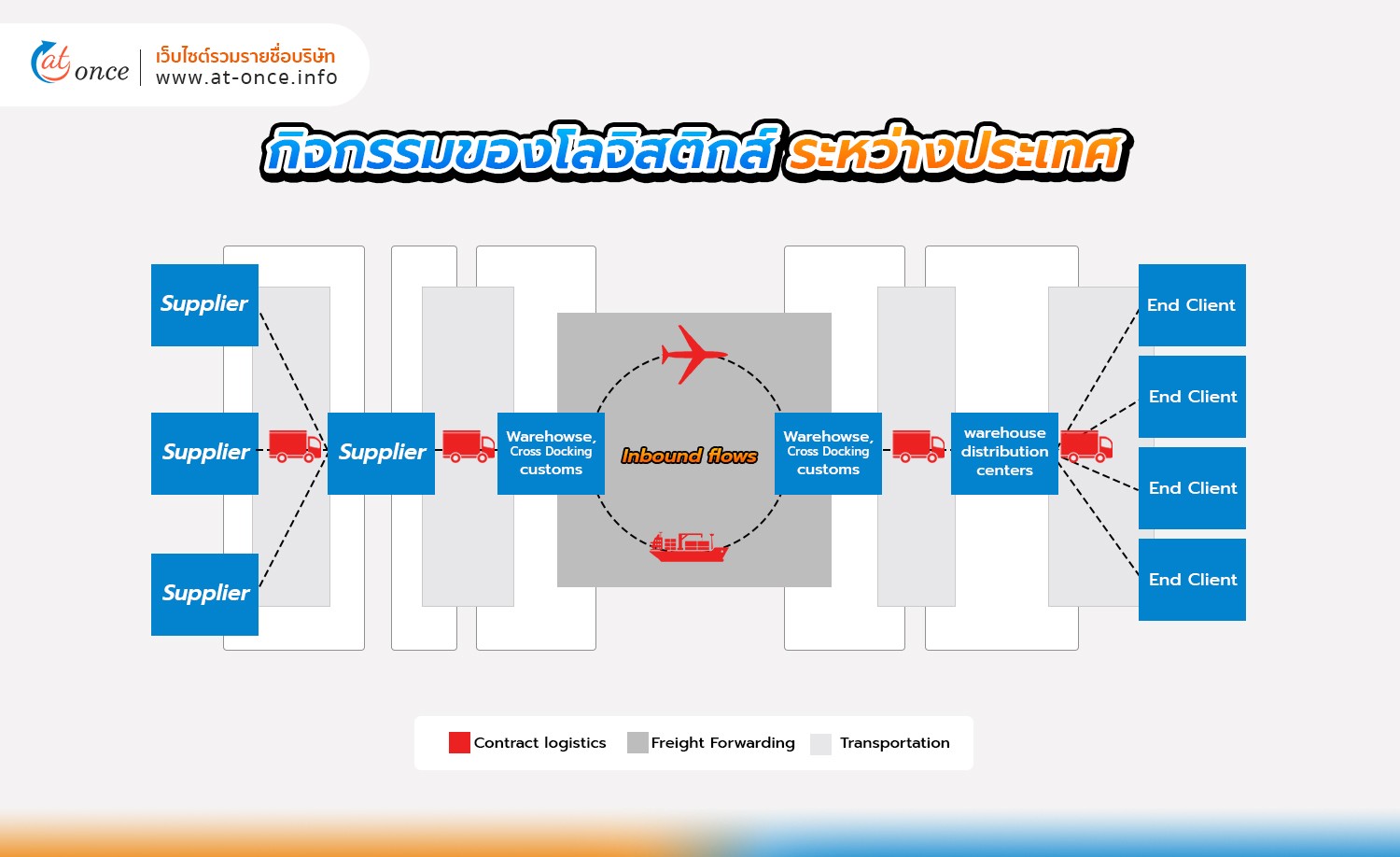 กิจกรรมของโลจิสติกส์ ระหว่างประเทศ