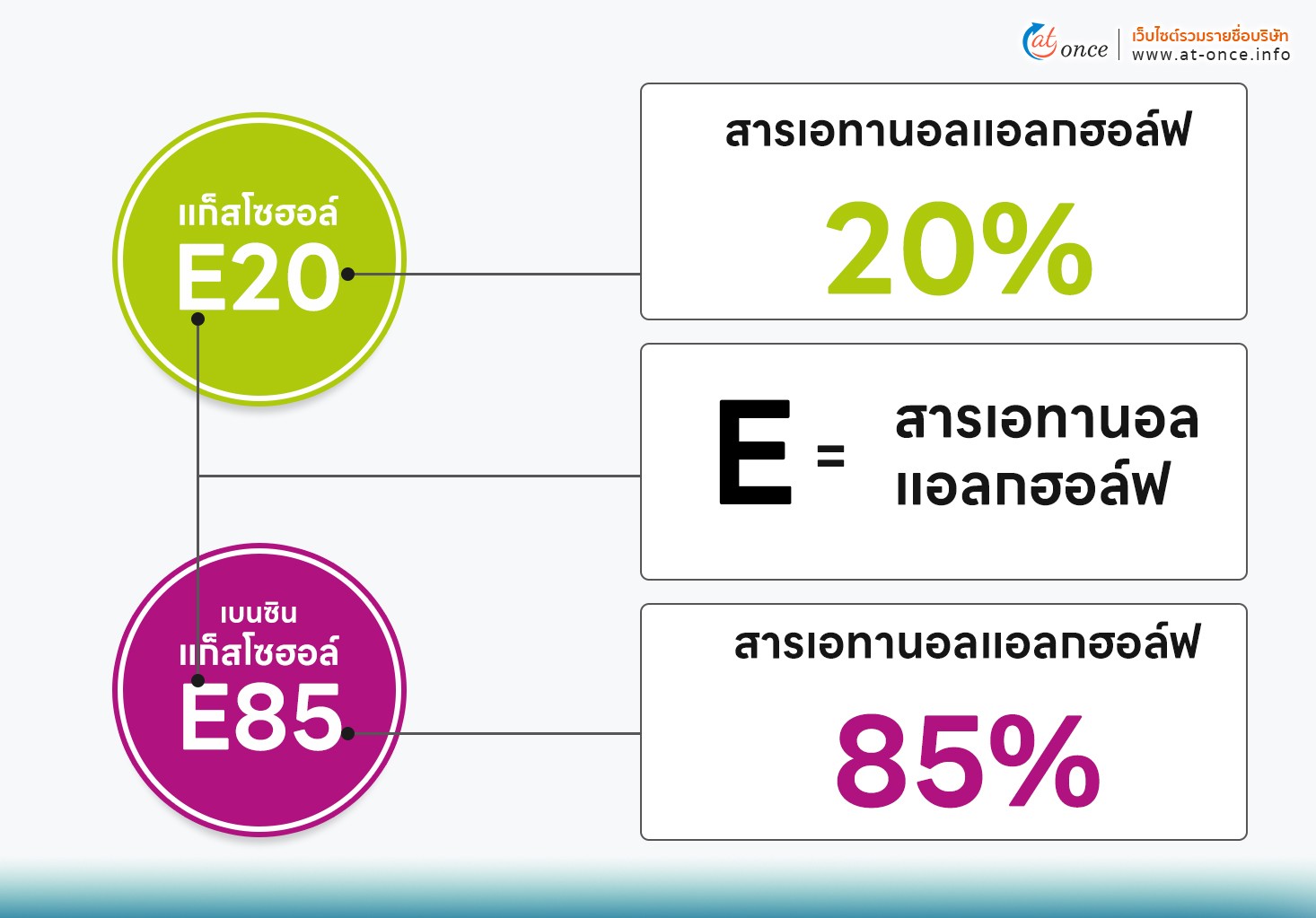 น้ำมัน E20กับE85