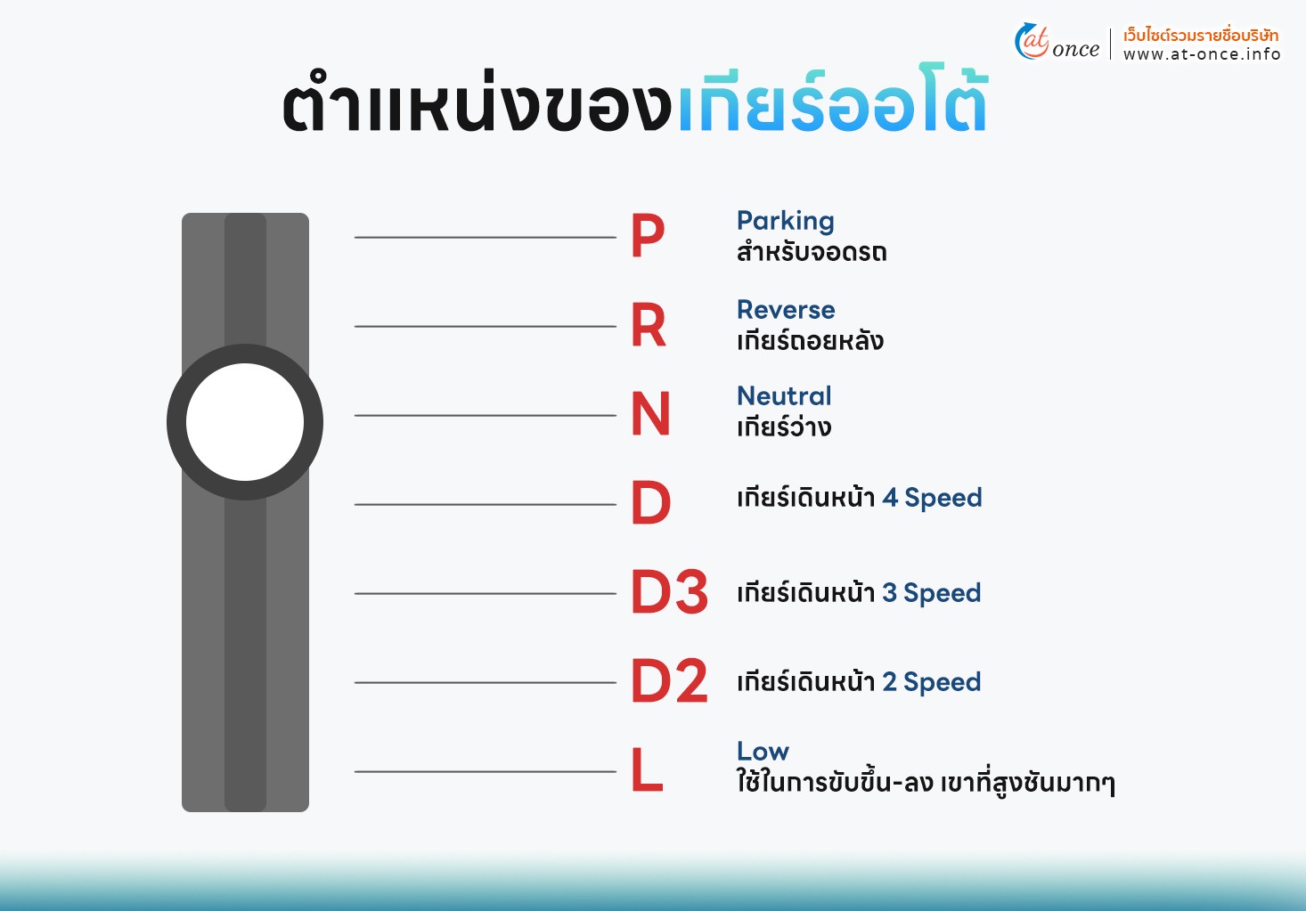 ตำแหน่งของเกียร์ออโต้