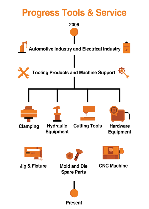 อุตสาหกรรม