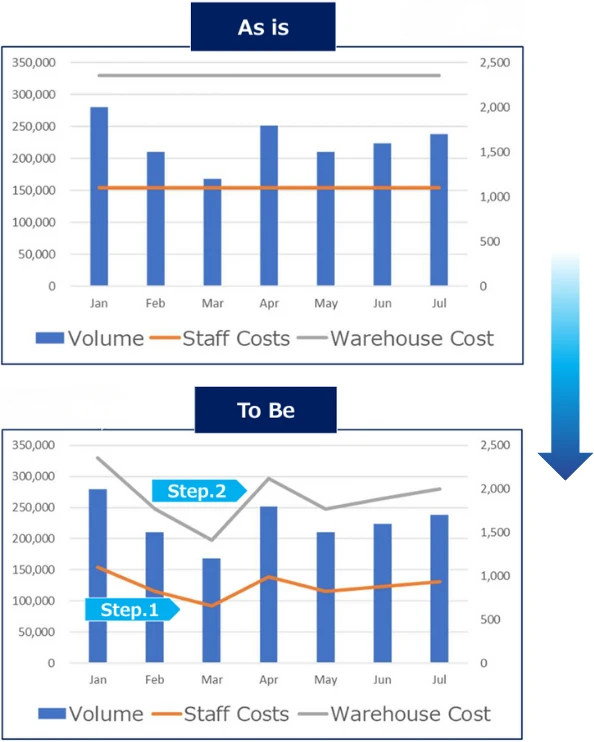 โลจิสติก