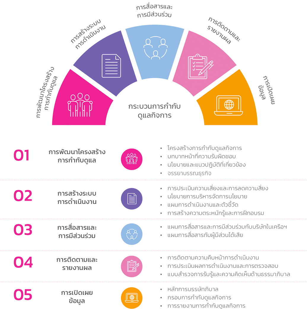 การกำกับดูแลกิจการ