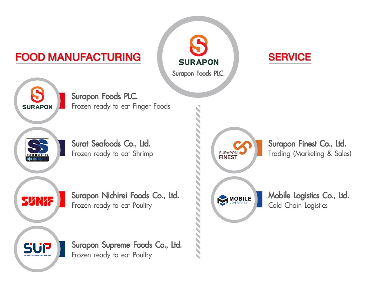 บริษัท สุรพลฟู้ดส์ จำกัด