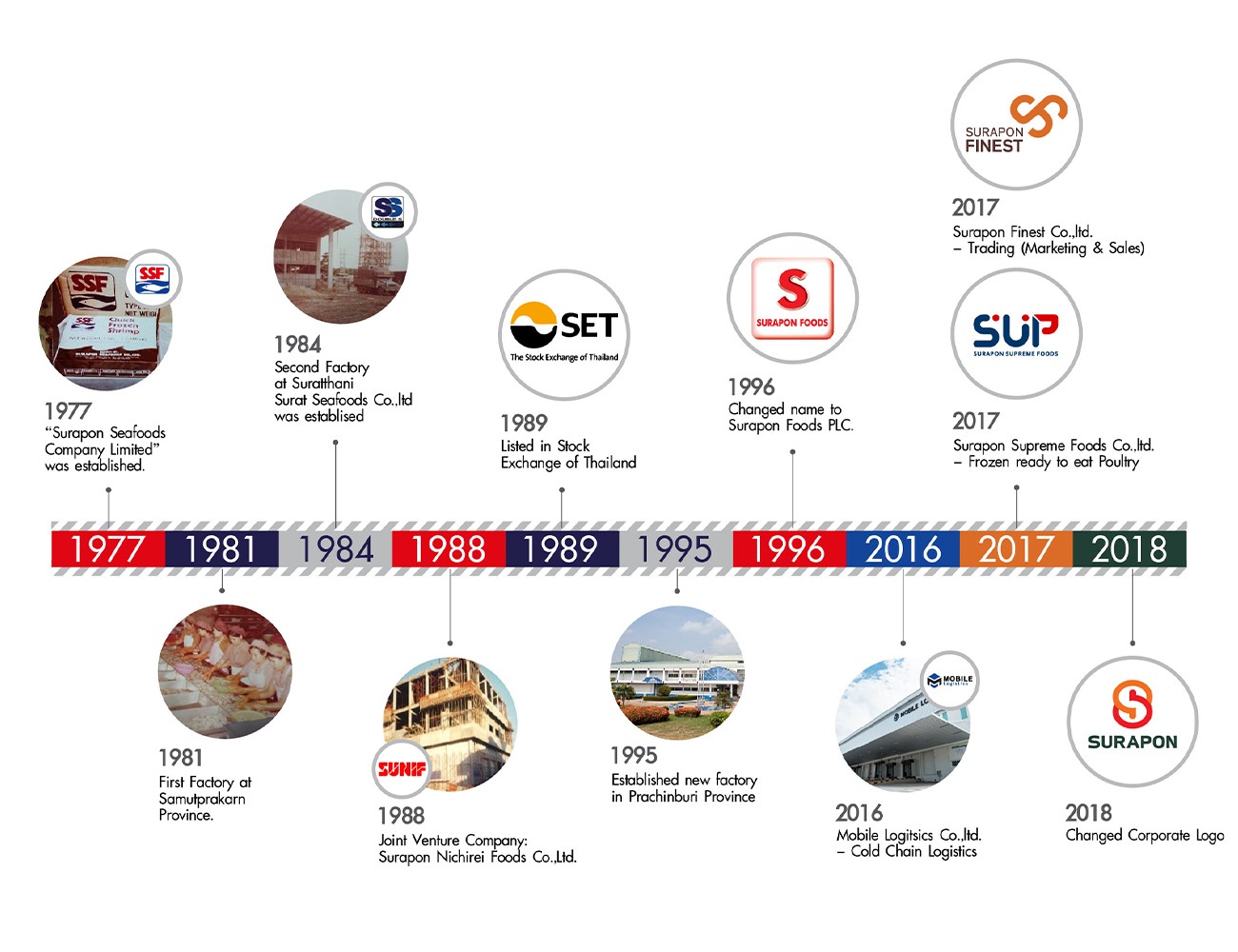 บริษัท สุรพลฟู้ดส์ จำกัด