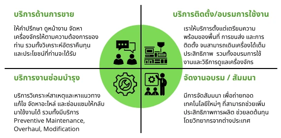 บริษัท ไมล์สโตนส์ เทคโนโลยี จำกัด